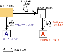 关系类数据模型