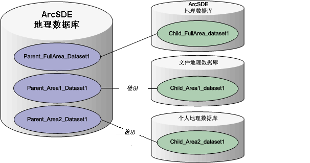 含有多个父复本的 ArcSDE 地理数据库