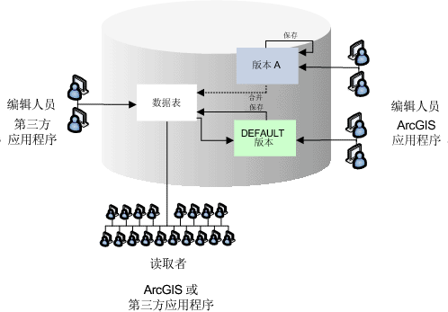 使用 ArcGIS 和第三方应用程序维护数据