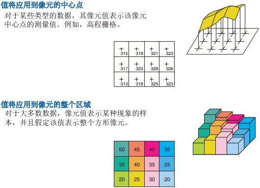 像元值应用于像元的中心点或整个区域