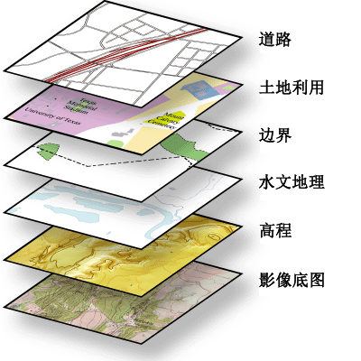 如果图层的坐标系为已知，ArcGIS 可以对其进行空间和分析集成。