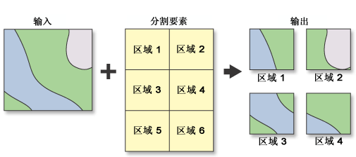 分割