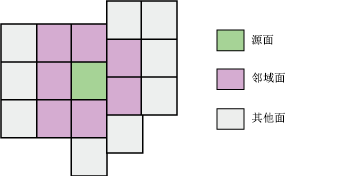 显示源面及其邻域面的示意图