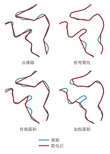 简化线工具所使用的四种简化算法的比较