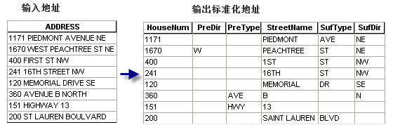 标准化地址