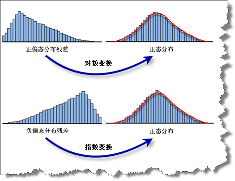 变量变换