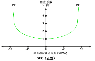 VfSec 垂直系数图像