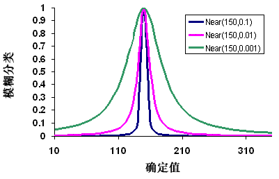 模糊邻近值图