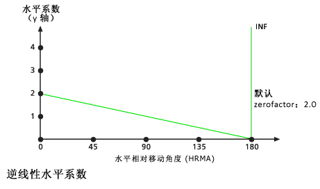 HfInverseLinear 水平系数图像