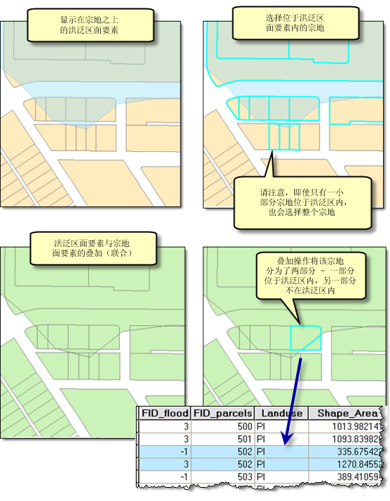 洪泛区与宗地的叠加