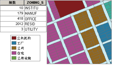 可以运行频数工具确定属于每个类别的宗地的数量