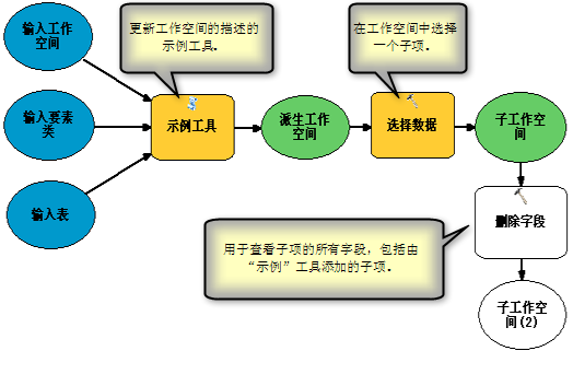 用于查看验证结果的模型