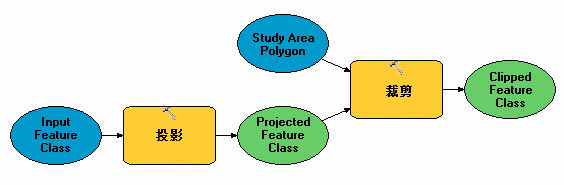 使用“投影”和“裁剪”工具的地理处理模型