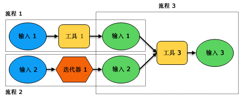 多个模型流程