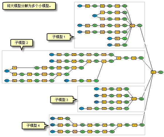 将大模型分解为更小的子模型