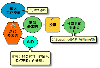 行内变量的迭代器输出