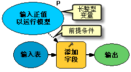 将长整型变量设置为前提条件