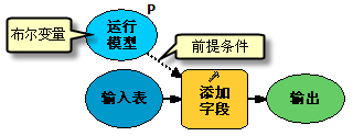 将布尔变量设置为前提条件