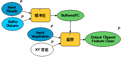 完成的模型