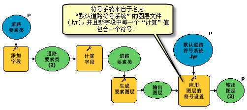 使用“应用图层的符号设置”工具