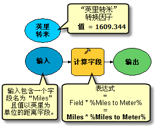 在 Calculate Field 工具中使用行内变量替换