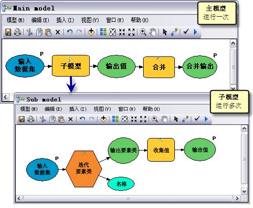 主模型和子模型