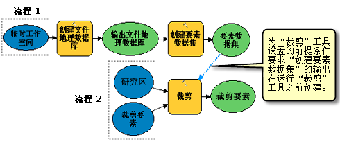 前提条件示例