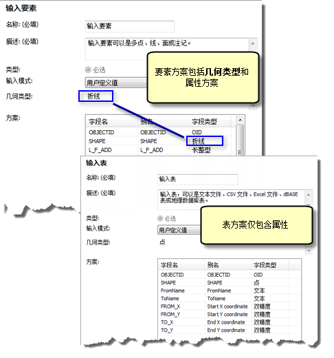 要素方案和表方案