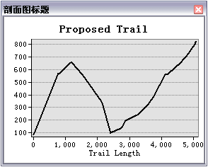 显示基于 ArcMap 中的 terrain 数据集的线图形的剖面图