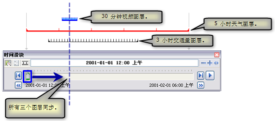 ArcGlobe 文档中三个图层的时态范围和时间步长间隔