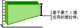 面拉伸 - 方法 2