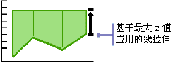 线拉伸 - 方法 2