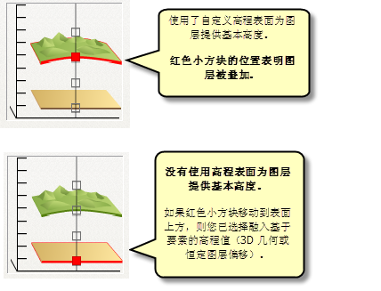 ArcScene 中的基本高度选择