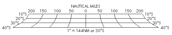 Mercator Scale Bar