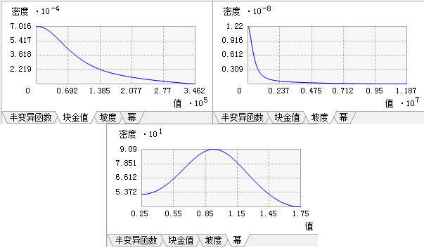 将显示块金值、坡度和幂的分布。