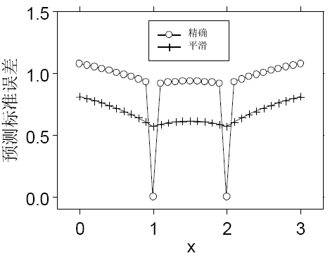 具有测量变差的模型