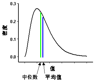 正偏分布