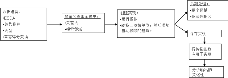 高斯地统计模拟的一般工作流。