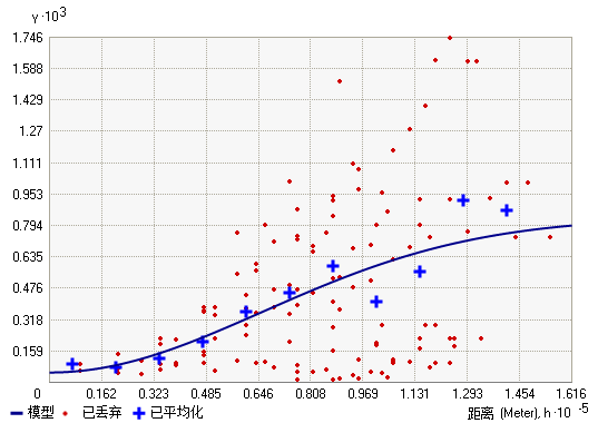 Geostatistical Analyst 变异函数