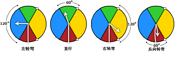 默认转弯角