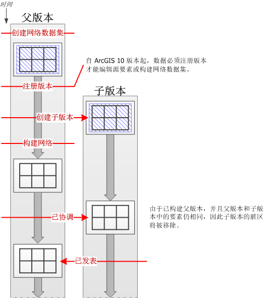 版本化工作流，其中显示了网络数据集的父版本和子版本都有脏区，然后构建父版本的情景。