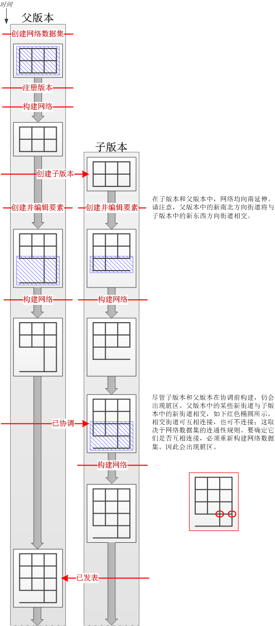 版本化工作流，其中显示了父版本中的源要素与子版本中的源要素相交的情景。