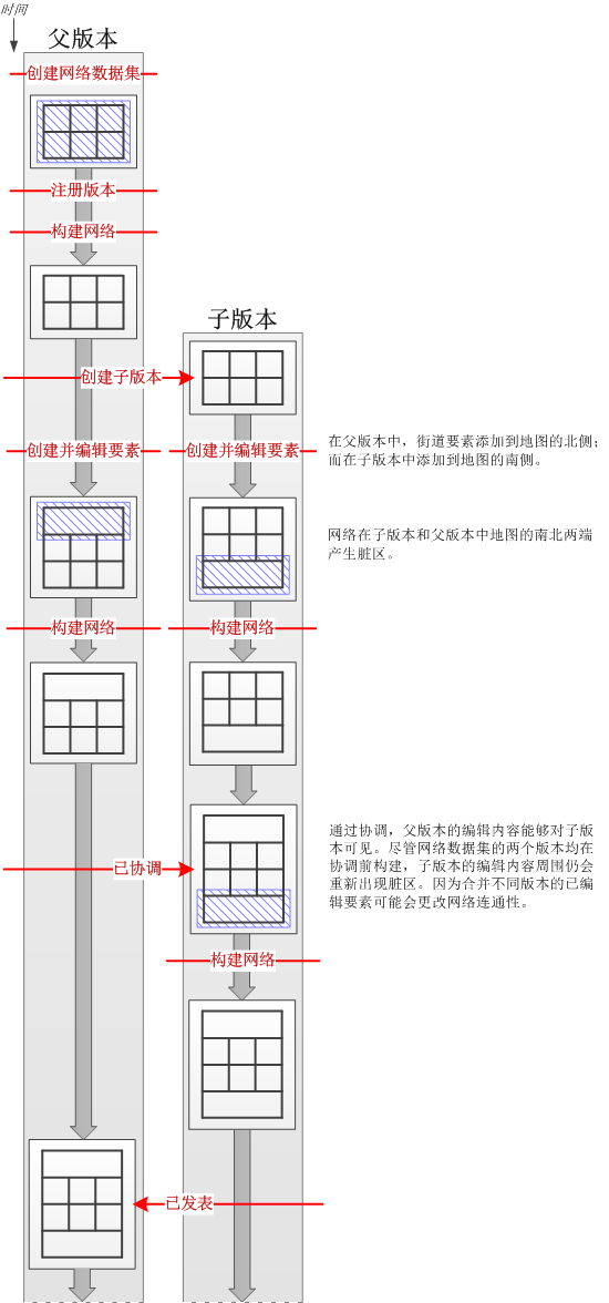 版本化工作流，在其中显示了网络数据集的源要素在父与子两个版本中进行先编辑后构建的情景。