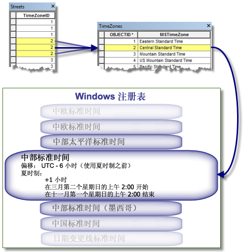 網絡數據集中時區的概念性綜述