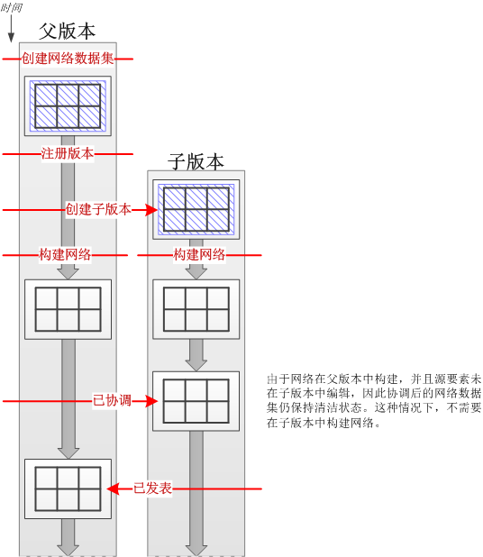 版本化工作流，其中显示了网络数据集的父版本和子版本都有脏区，然后构建两个版本的情景。