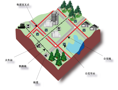 简单要素