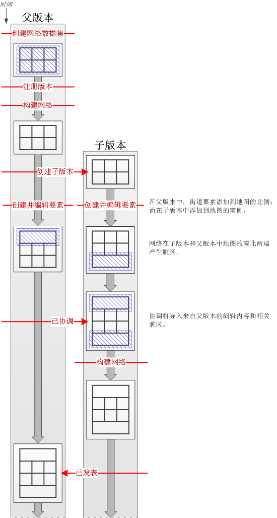 版本化工作流，其中显示了网络数据集的源要素在父与子两个版本中进行编辑，而且对脏区进行协调的情景。