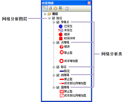 ArcMap 的内容列表中显示的路径分析图层