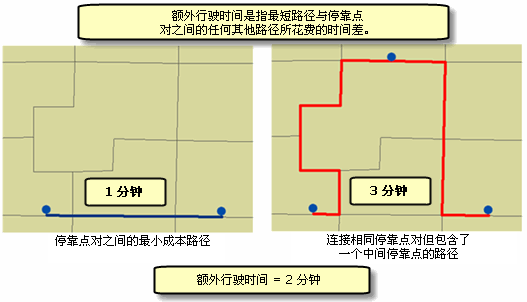 计算额外行驶时间