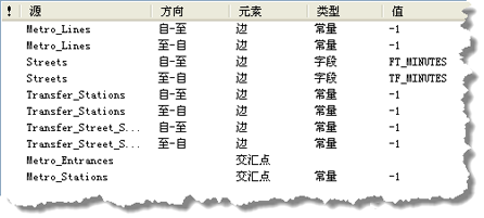 最终的 DriveTime 赋值器设置